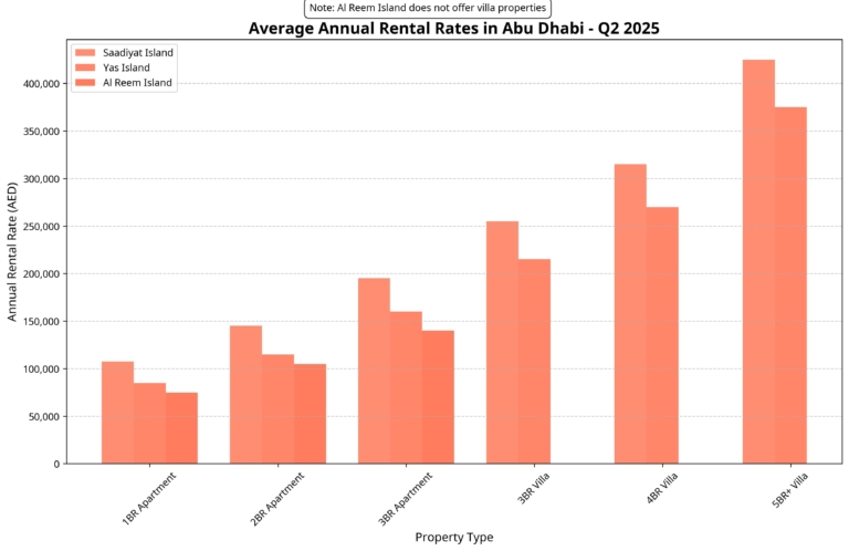 Bar chart comparing average annual rental rates in Saadiyat Island, Yas Island, and Al Reem Island for different apartment and villa types in Q2 2025